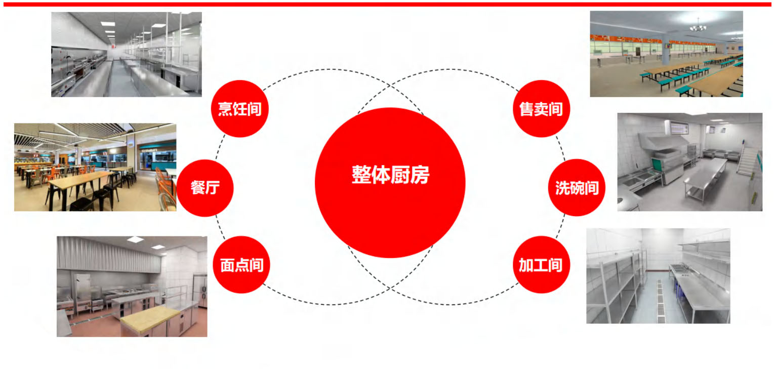 政企食堂廚房功能性分區